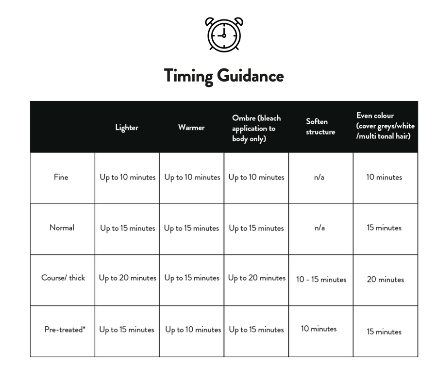ColourExpert Timing Guidance Table